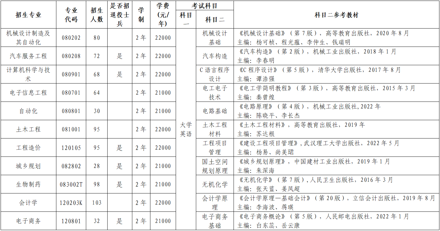 武汉华夏理工学院专升本招生计划