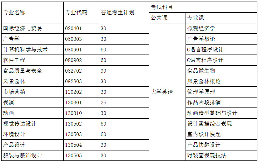 武汉设计工程学院专升本招生专业计划