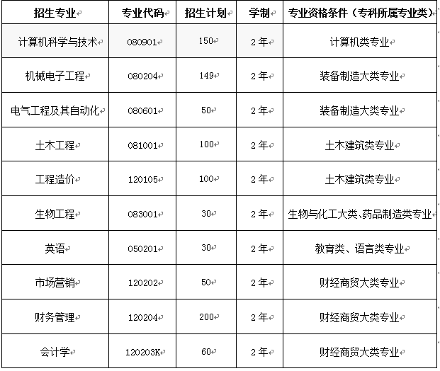 武昌首义学院专升本招生计划