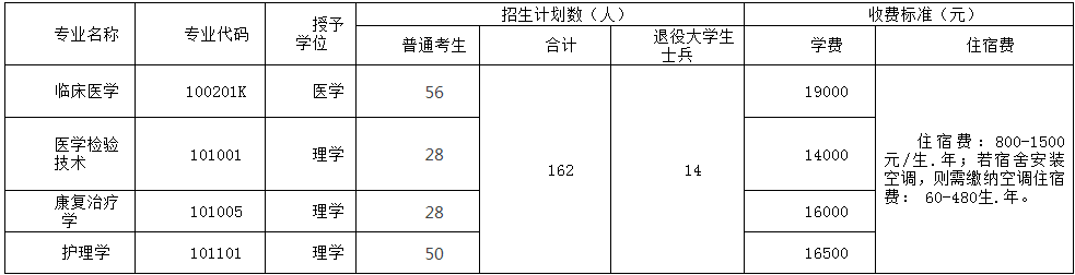 湖北医药学院药护学院专升本招生计划