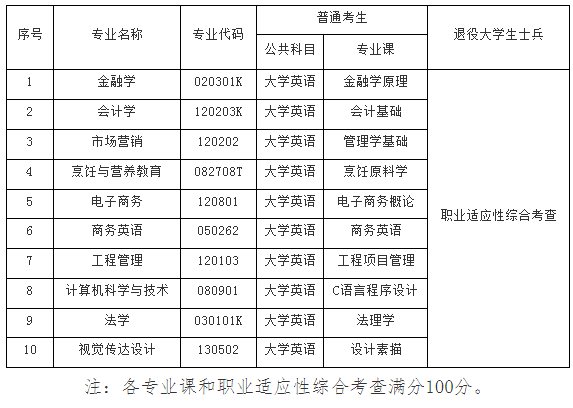 湖北经济学院法商学院专升本考试科目