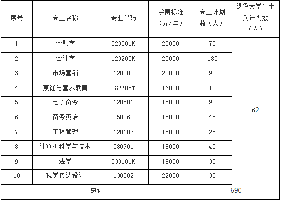 湖北经济学院法商学院专升本招生计划