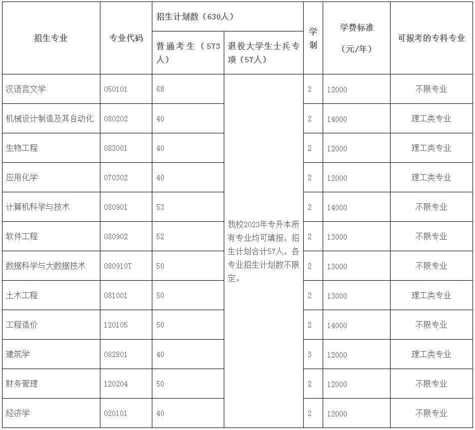 湖北工程学院新技术学院专升本招生计划