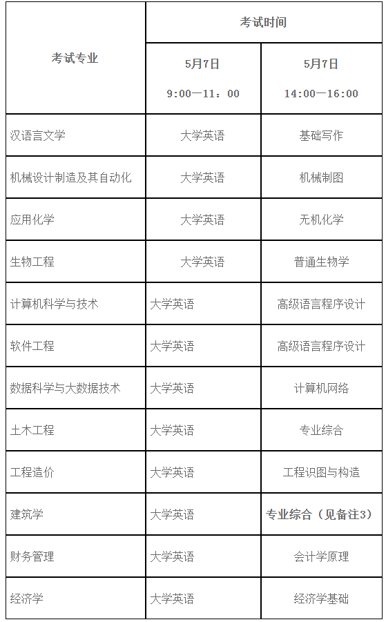 湖北工程学院新技术学院专升本考试科目