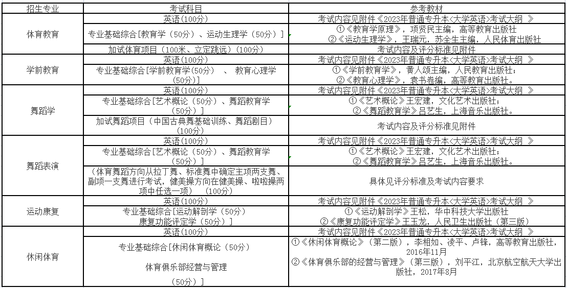 武汉体育学院体育科技学院专升本科目