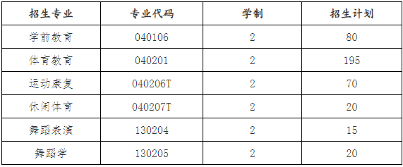 武汉体育学院体育科技学院专升本招生计划