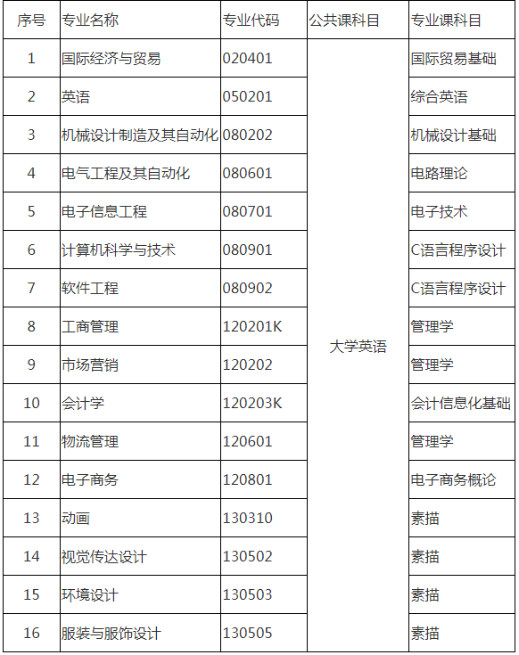 武汉纺织大学外经贸学院专升本考试科目