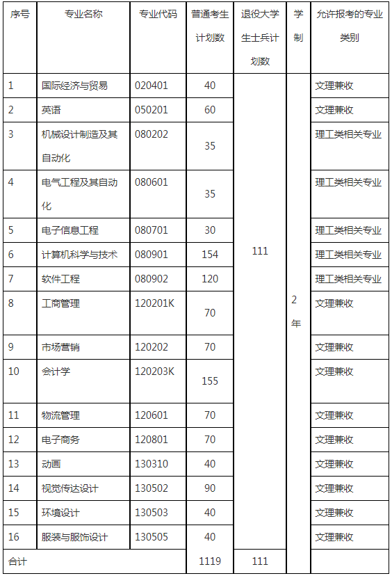 武汉纺织大学外经贸学院专升本招生计划