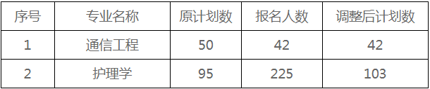 武汉东湖学院普通专升本招生计划