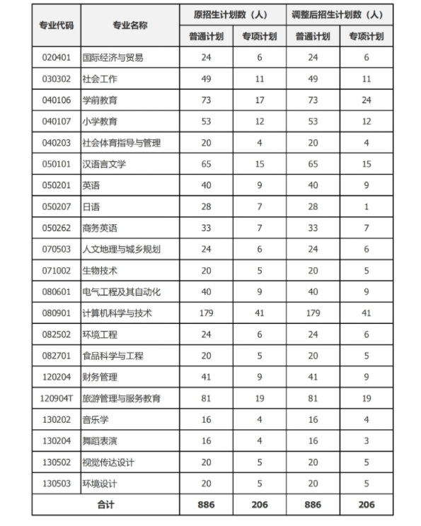 湖北师范大学2023年普通专升本招生计划