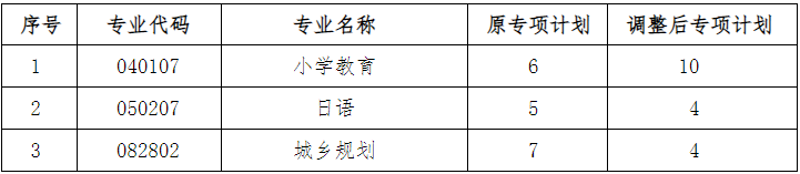 湖北民族大学普通专升本招生计划