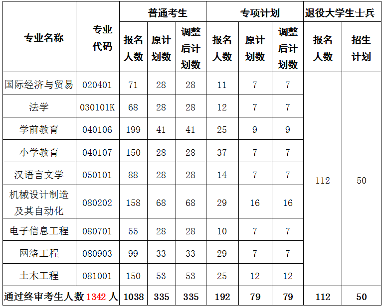 黄冈师范学院普通专升本招生计划