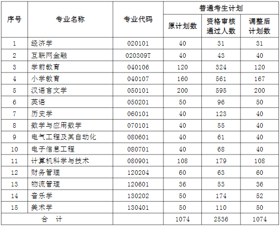 湖北师范大学文理学院普通专升本招生计划