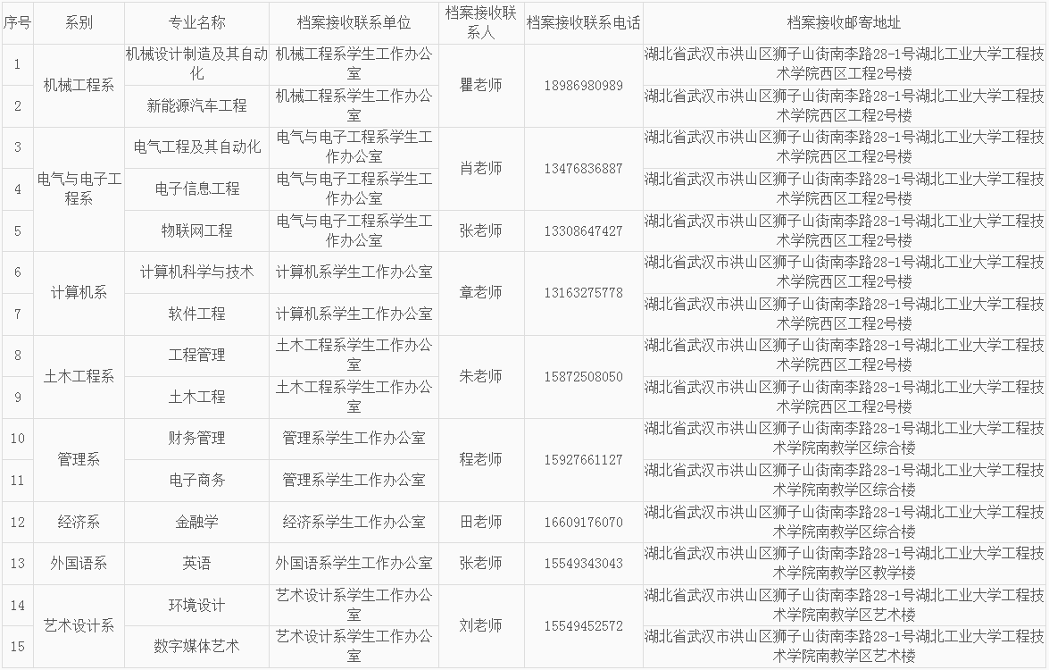 湖北工业大学工程技术学院专升本