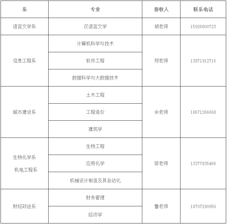 湖北工程学院新技术学院专升本