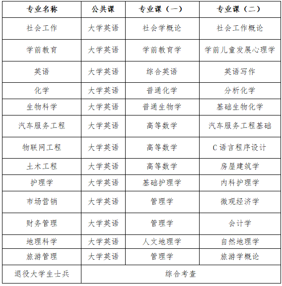 湖北文理学院专升本考试科目