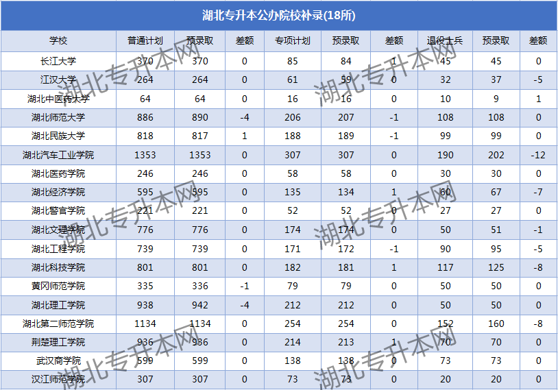 湖北普通专升本补录计划