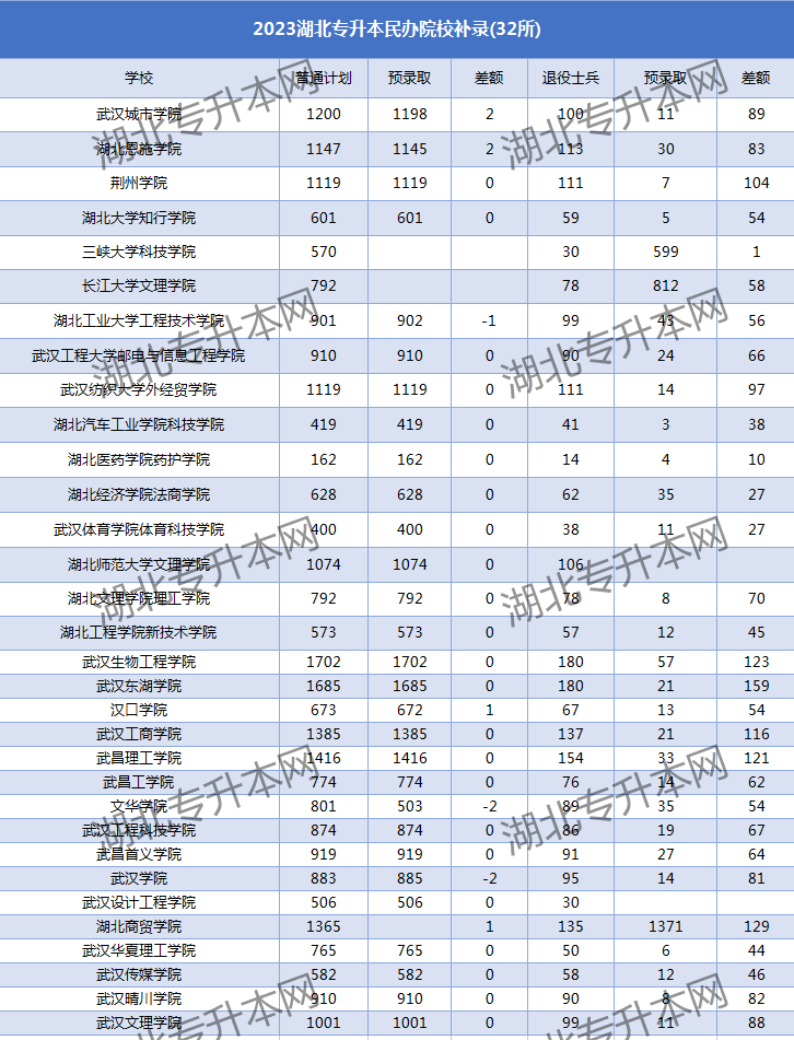 湖北普通专升本补录计划