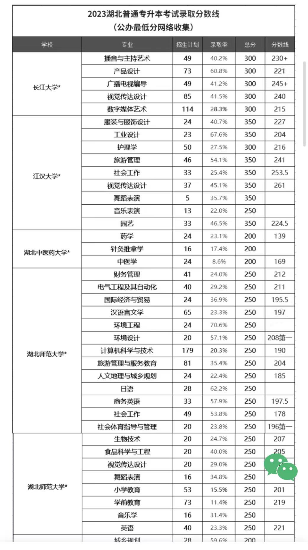 湖北专升本录取分数线