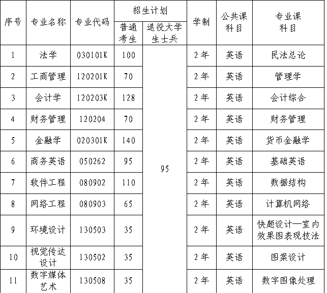 武汉学院专升本考试科目