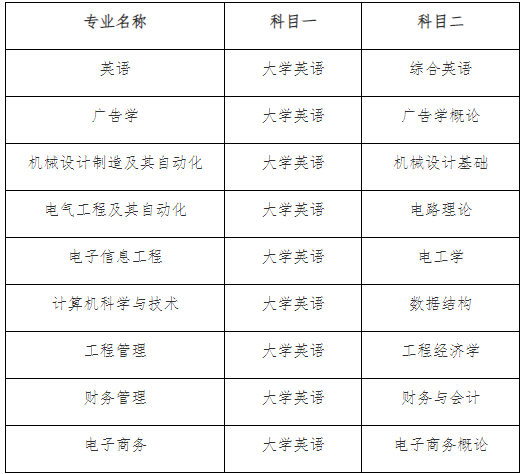 文华学院专升本考试科目