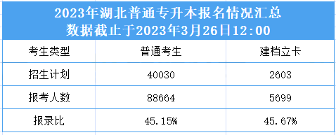 湖北专升本报考人数