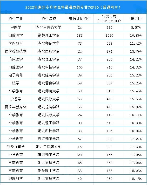 湖北专升本报考人数