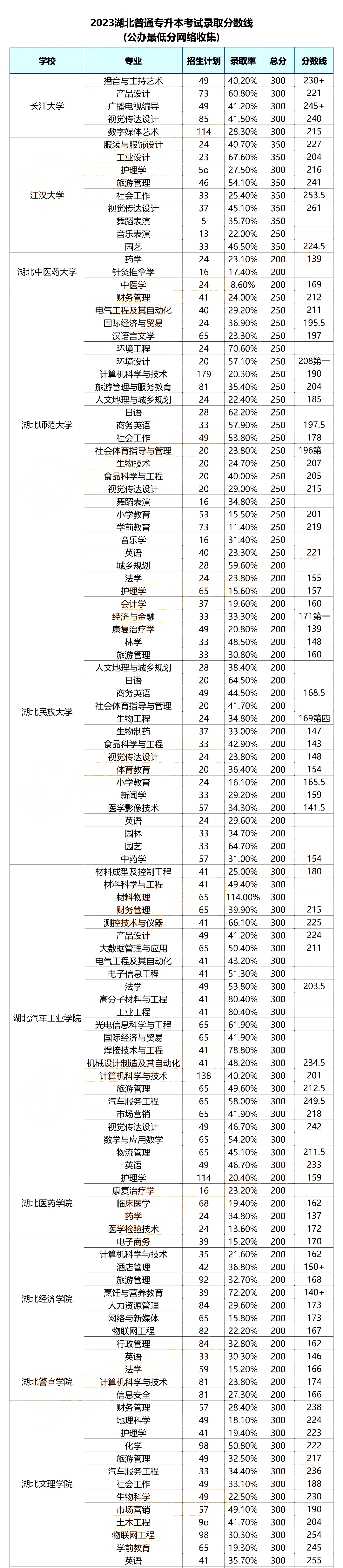 湖北专升本分数线