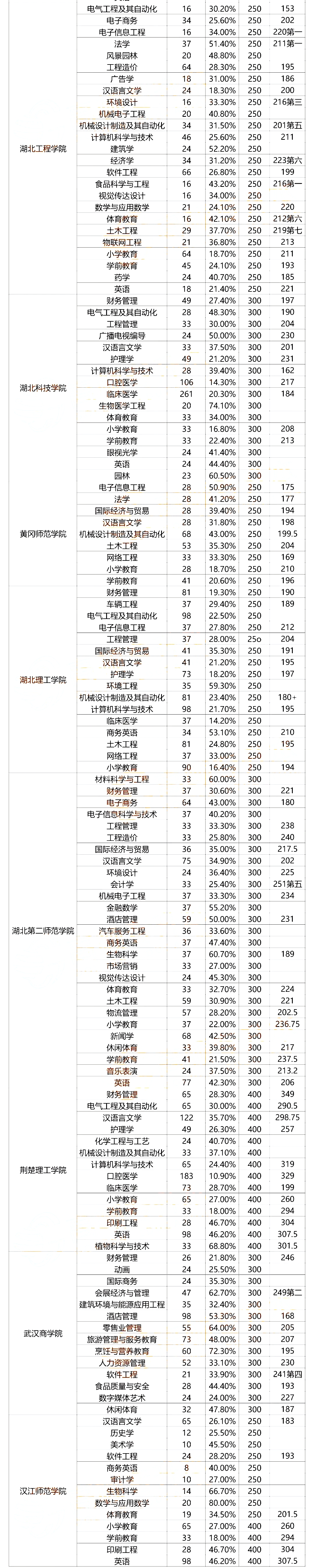 湖北专升本分数线