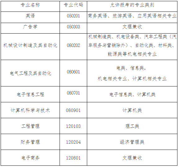 文华学院专升本补录工作公告