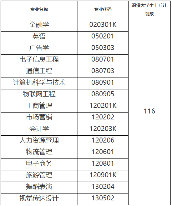 武汉工商学院专升本补录