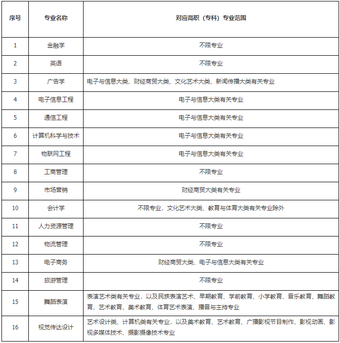 武汉工商学院专升本补录