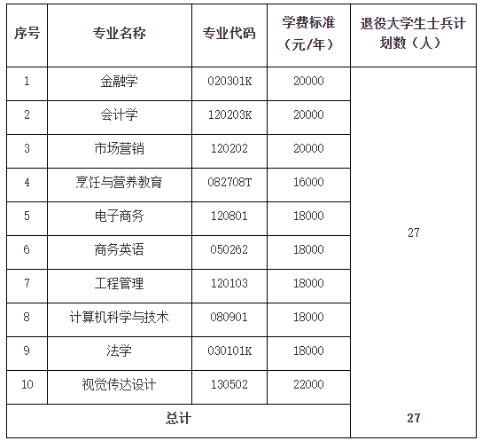 湖北经济学院法商学院专升本补录