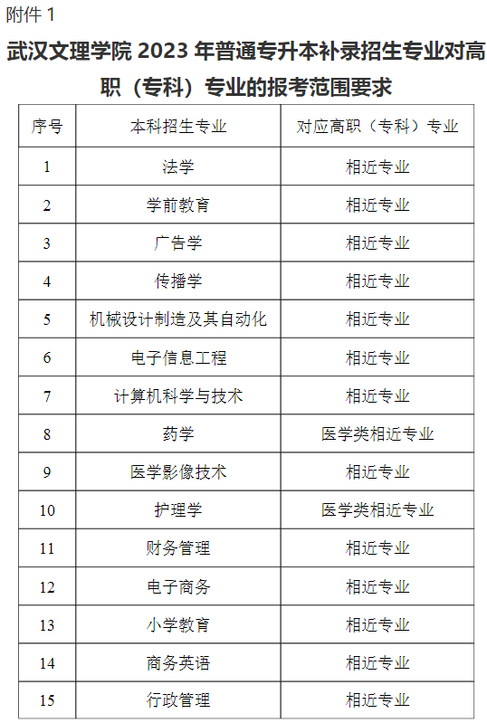 武汉文理学院专升本补录