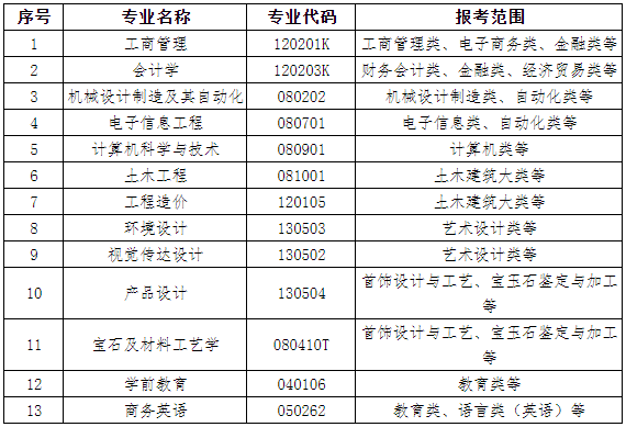 武汉工程科技学院专升本