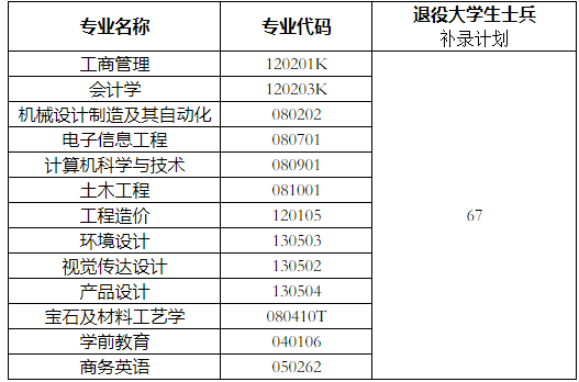 武汉工程科技学院专升本