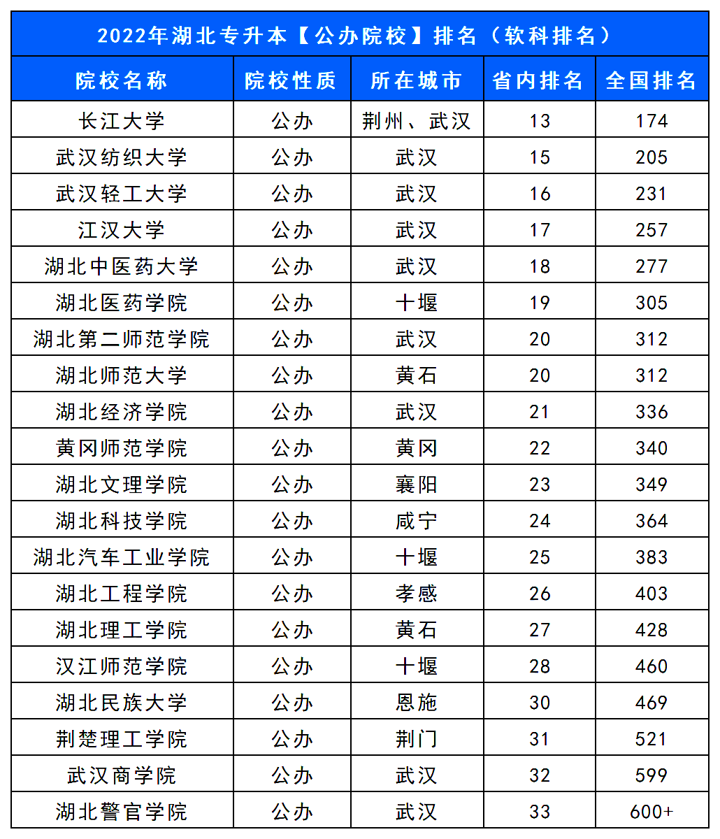 湖北武汉专升本学校排名