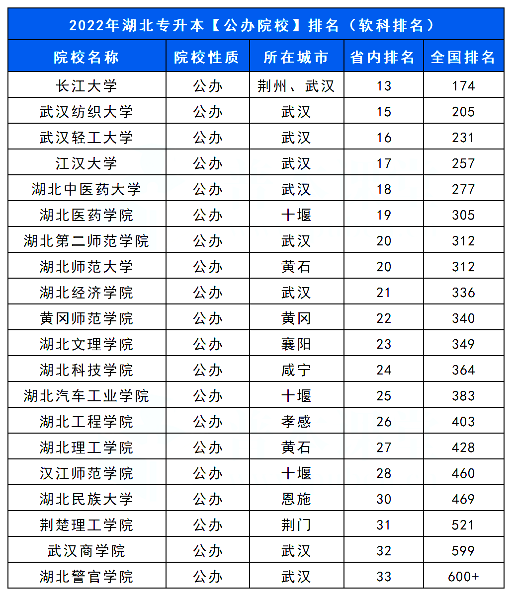 湖北武汉专升本学校排名