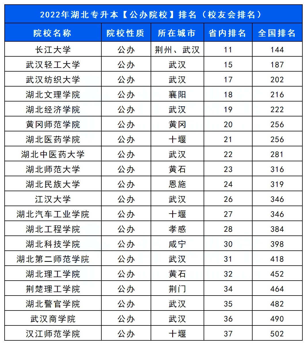 湖北武汉专升本学校排名