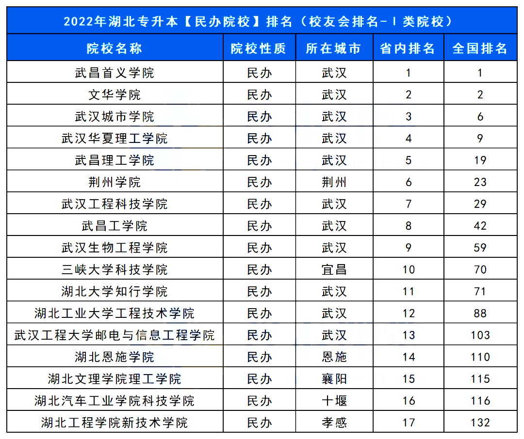 湖北武汉专升本学校排名