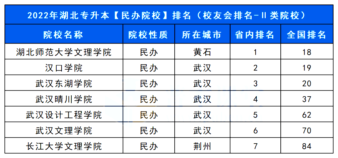 湖北武汉专升本学校排名