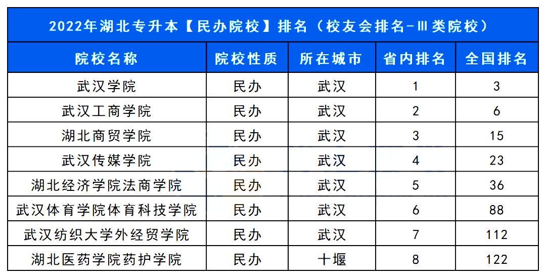 湖北武汉专升本学校排名