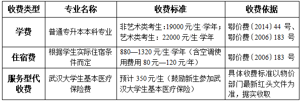 武汉工程大学邮电与信息工程学院专升本
